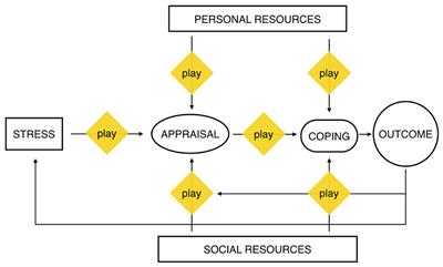 Bridge Over Troubled Water: Perspective Connections between Coping and Play in Children